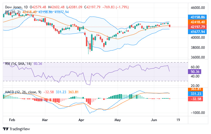 Dow Jones Forecast: Stock Market Analysis for Next Week June 2025