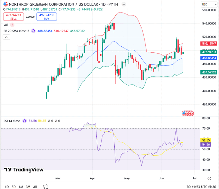🚀 Northrop Grumman (NOC) Inches Higher: Technical Indicators Hint at Key Resistance Ahead