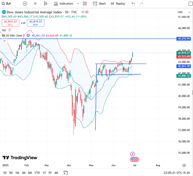 📈 Dow Jones Breaks Out: Will Bulls Charge Toward 45,000 Next Week?