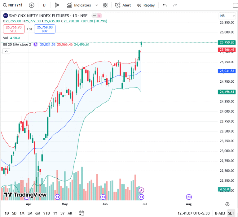 Nifty Futures Weekly Recap & Outlook: Bullish Breakout Sets the Tone for July
