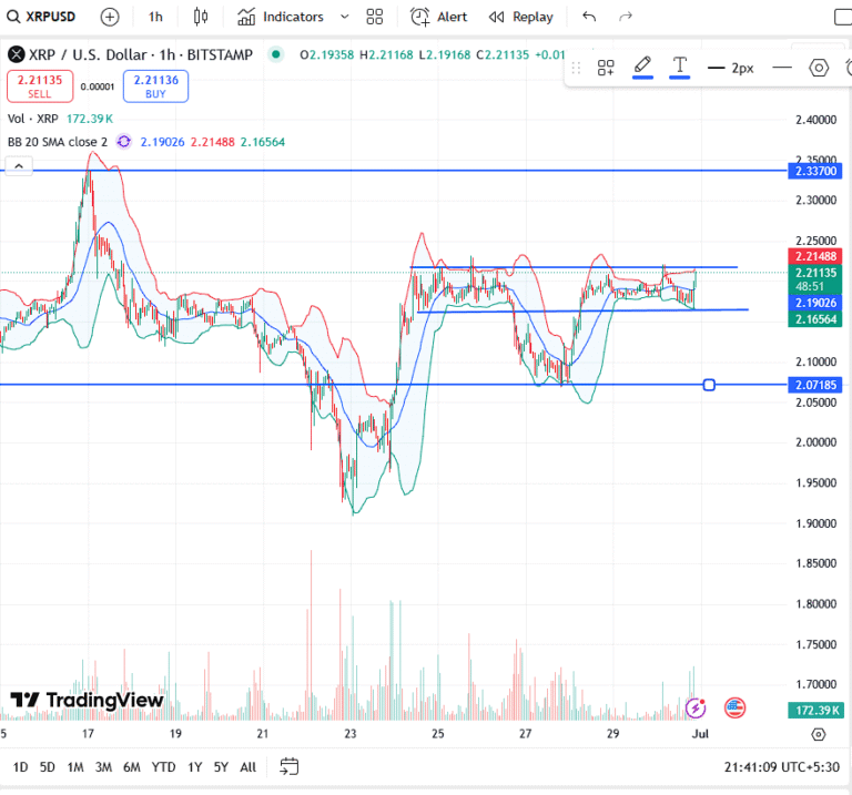 💥 XRP/USD Eyes Breakout as Bulls Challenge $2.22 Resistance Zone