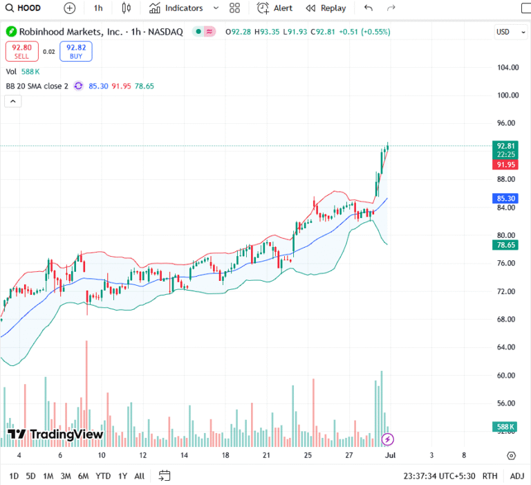🚀 Robinhood (HOOD) Surges 12% on EU Token Launch Amid Bullish Financial Sector Sentiment