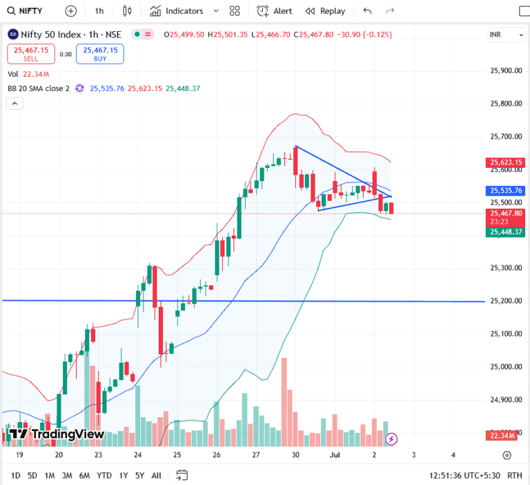 Nifty 50 Breakdown Alert: Is a Sharp Fall Toward 25,200 Coming? Key Levels to Watch Now!