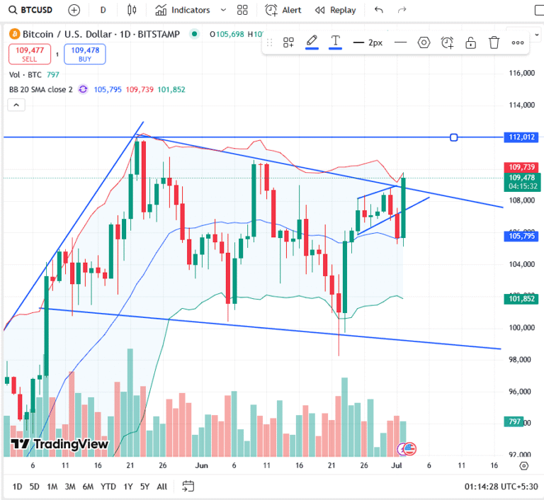 Bitcoin Daily Chart Analysis (BTC/USD) – Breakout or Fakeout?