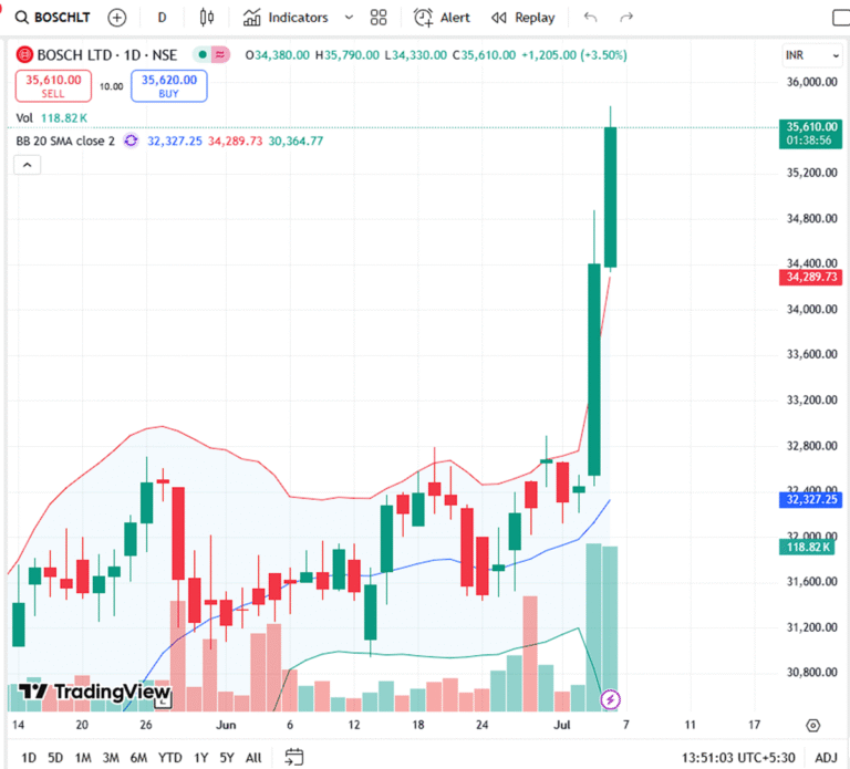 Bosch Ltd Jumps 3.5% Despite ₹963 Cr Customs Dispute Order – What’s Driving the Rally?