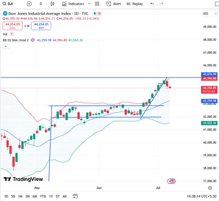 Dow Jones Technical Analysis – 8 July 2025