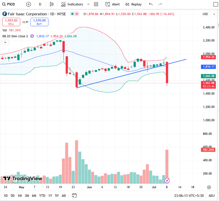 Fair Isaac Stock Crashes 16% After Fannie Mae and Freddie Mac Approve Rival Vantage Score