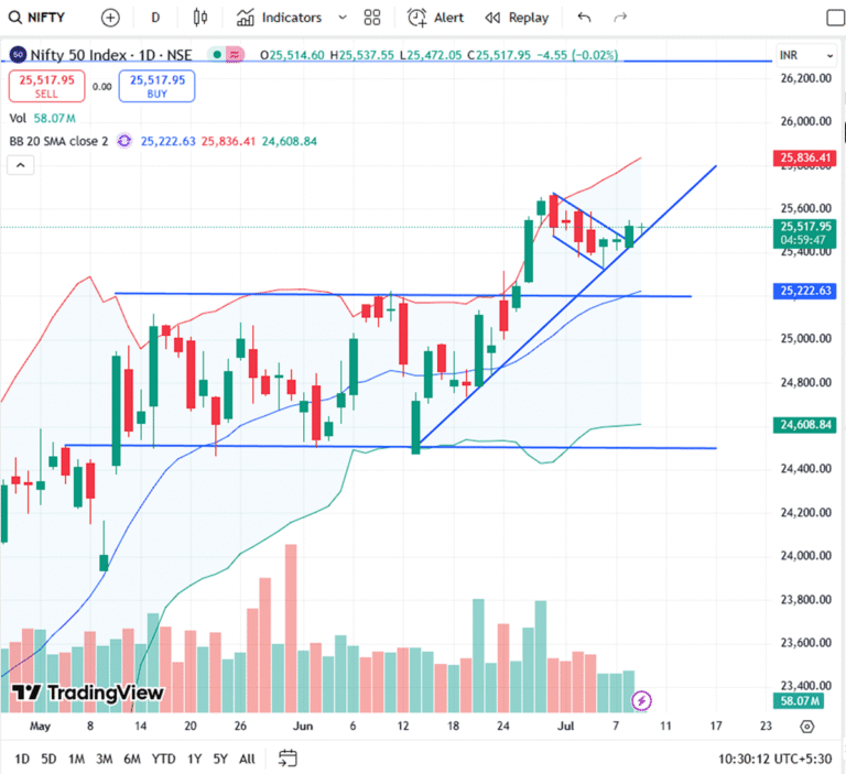 Nifty 50 Eyes 26,000 as Bullish Breakout Signals Momentum Ahead