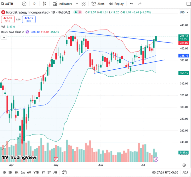 MicroStrategy (MSTR) Breaks Out of Symmetrical Triangle — Bullish Signal Toward $450+?
