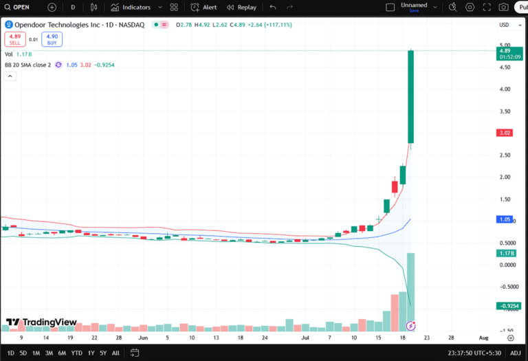 Opendoor Technologies Stock Skyrockets Over 100%, Hitting Record-Breaking Six-Day Rally and New 52-Week High