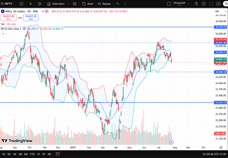 Nifty 50 Extends Losing Streak for Fourth Week: Key Levels, Top Gainers & Losers, and What to Expect Next Week