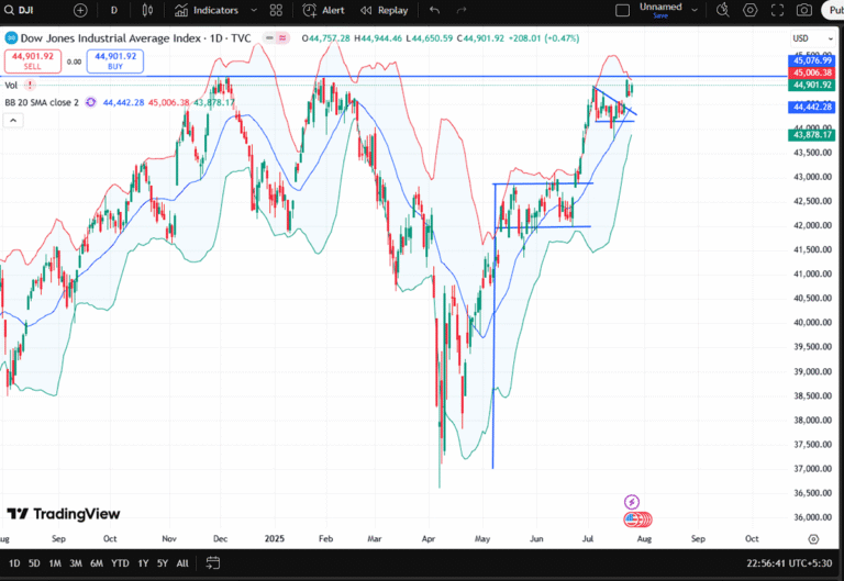 Dow Jones Climbs Toward 45,000 Amid Earnings Momentum: Weekly Highlights, Key Levels, and Next Week’s Outlook