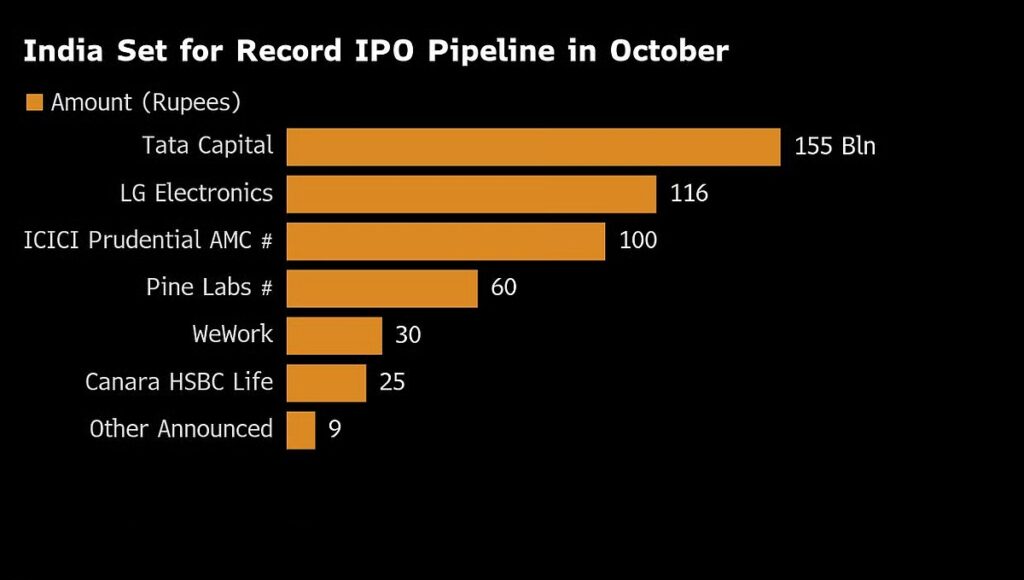 India’s IPO Market Set for a Historic October: 5 Billion doller Deal Frenzy Ahead