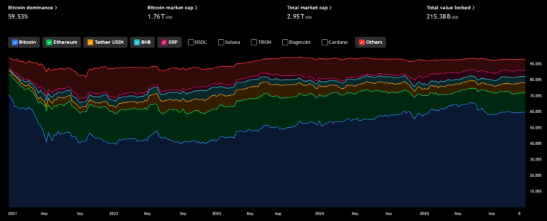 Bitcoin Dominance Near 60% Signals a Major Shift in the Crypto Market: Warning or Opportunity for Altcoins?