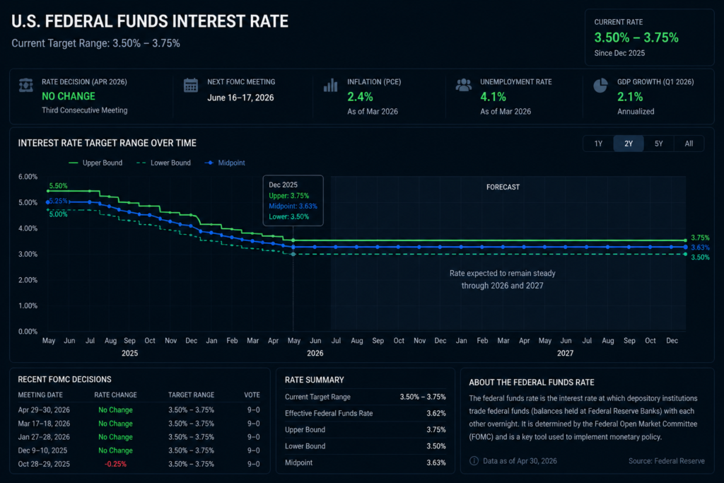 Federal Reserve interest rate 2026